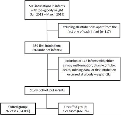 Incidence of Post-extubation Stridor in Infants With Cuffed vs. Uncuffed Endotracheal Tube: A Retrospective Cohort Analysis